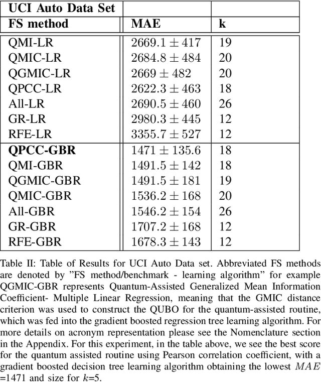 Figure 3 for Quantum-Assisted Feature Selection for Vehicle Price Prediction Modeling
