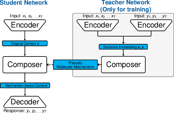 Figure 3 for Atom Responding Machine for Dialog Generation