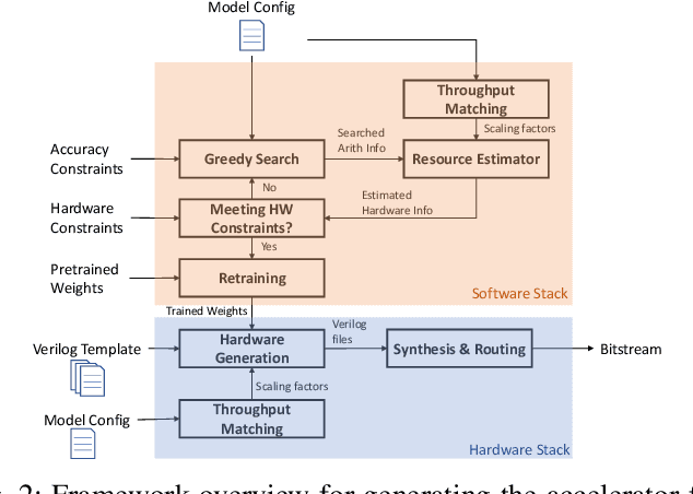 Figure 2 for Automatic Generation of Multi-precision Multi-arithmetic CNN Accelerators for FPGAs