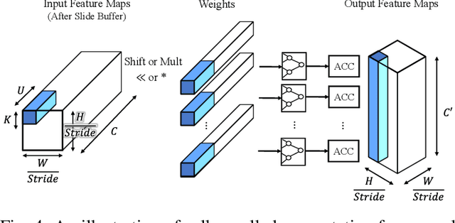 Figure 4 for Automatic Generation of Multi-precision Multi-arithmetic CNN Accelerators for FPGAs