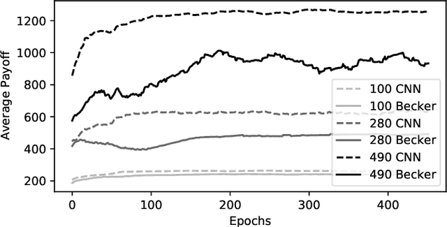 Figure 3 for Solving the optimal stopping problem with reinforcement learning: an application in financial option exercise