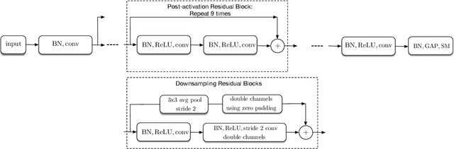 Figure 2 for Single-bit-per-weight deep convolutional neural networks without batch-normalization layers for embedded systems