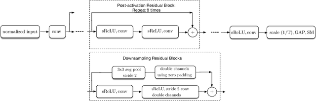 Figure 4 for Single-bit-per-weight deep convolutional neural networks without batch-normalization layers for embedded systems