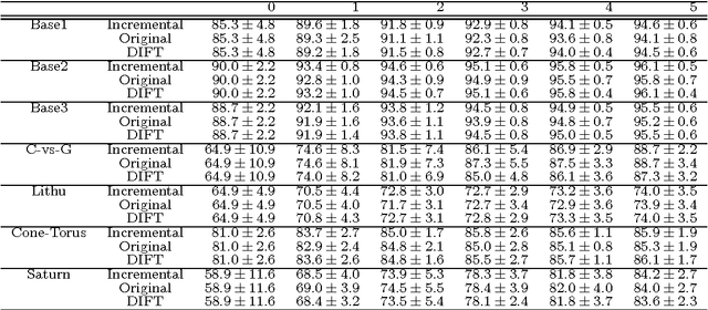 Figure 2 for An incremental linear-time learning algorithm for the Optimum-Path Forest classifier