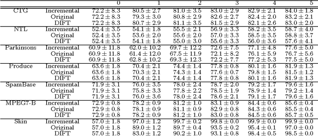 Figure 4 for An incremental linear-time learning algorithm for the Optimum-Path Forest classifier