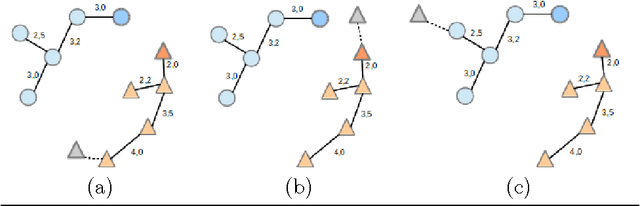 Figure 3 for An incremental linear-time learning algorithm for the Optimum-Path Forest classifier