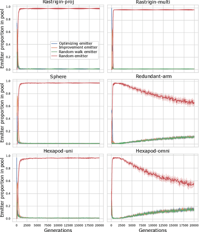 Figure 4 for Multi-Emitter MAP-Elites: Improving quality, diversity and convergence speed with heterogeneous sets of emitters