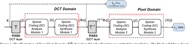 Figure 1 for $\mathbf{D^3}$: Deep Dual-Domain Based Fast Restoration of JPEG-Compressed Images