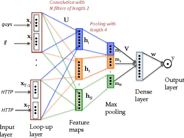 Figure 1 for Applications of Online Deep Learning for Crisis Response Using Social Media Information
