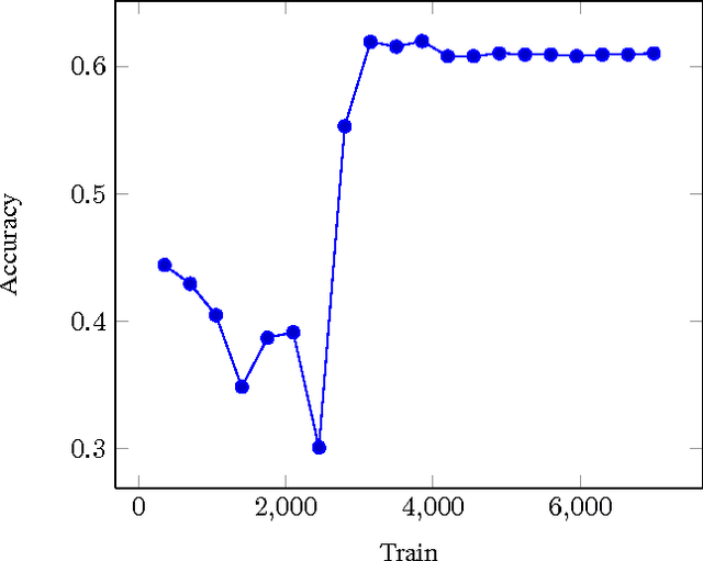 Figure 4 for Applications of Online Deep Learning for Crisis Response Using Social Media Information