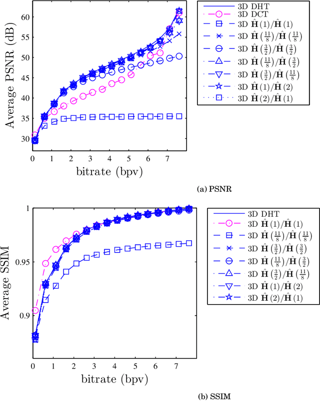 Figure 4 for Low-complexity Three-dimensional Discrete Hartley Transform Approximations for Medical Image Compression