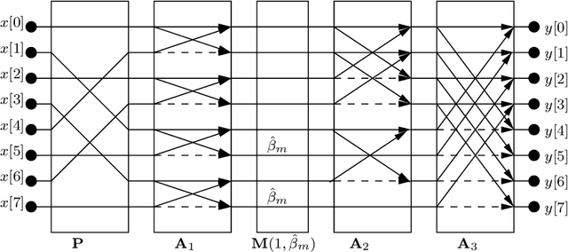 Figure 1 for Low-complexity Three-dimensional Discrete Hartley Transform Approximations for Medical Image Compression