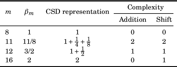 Figure 2 for Low-complexity Three-dimensional Discrete Hartley Transform Approximations for Medical Image Compression