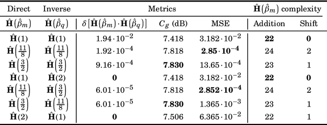 Figure 3 for Low-complexity Three-dimensional Discrete Hartley Transform Approximations for Medical Image Compression