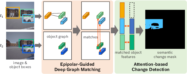 Figure 1 for Epipolar-Guided Deep Object Matching for Scene Change Detection