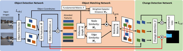 Figure 2 for Epipolar-Guided Deep Object Matching for Scene Change Detection
