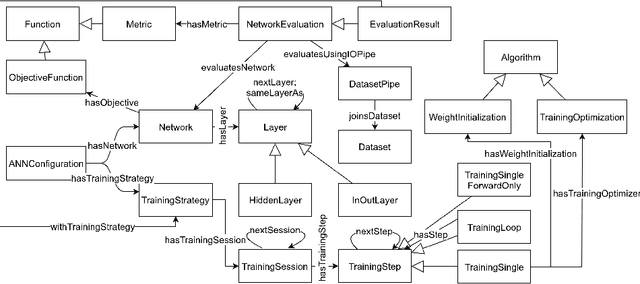 Figure 1 for ANNETT-O: An Ontology for Describing Artificial Neural Network Evaluation, Topology and Training