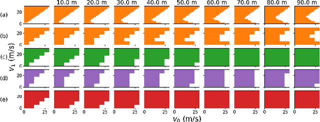 Figure 1 for A Formal Safety Characterization of Advanced Driver Assist Systems in the Car-Following Regime with Scenario-Sampling