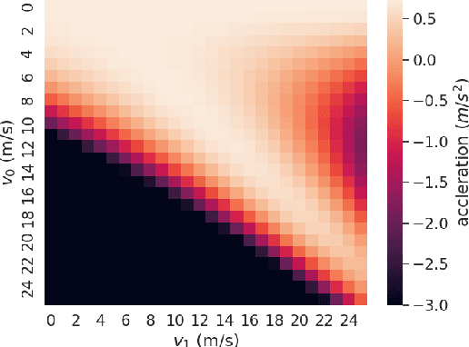 Figure 3 for A Formal Safety Characterization of Advanced Driver Assist Systems in the Car-Following Regime with Scenario-Sampling