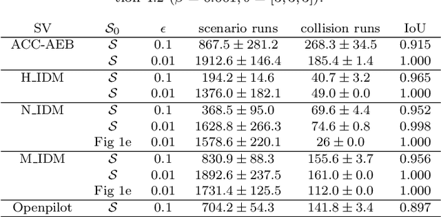 Figure 2 for A Formal Safety Characterization of Advanced Driver Assist Systems in the Car-Following Regime with Scenario-Sampling