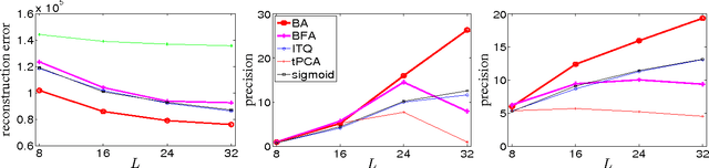 Figure 1 for Hashing with binary autoencoders