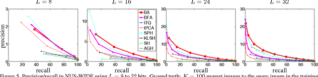 Figure 4 for Hashing with binary autoencoders