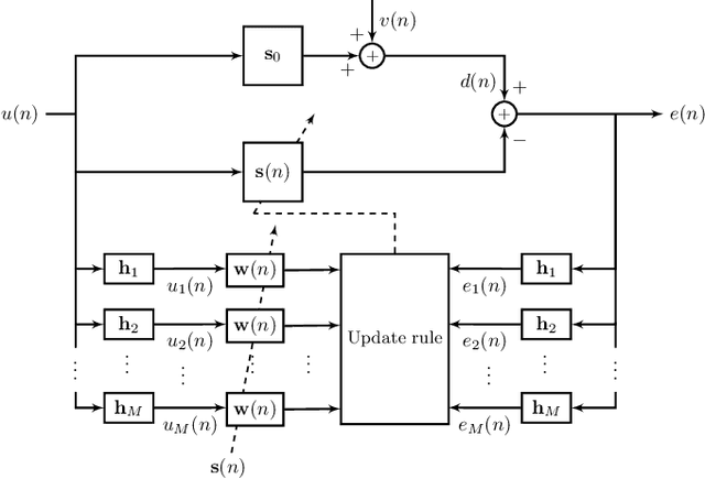 Figure 1 for A Generalized Proportionate-Type Normalized Subband Adaptive Filter