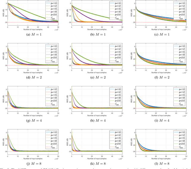 Figure 3 for A Generalized Proportionate-Type Normalized Subband Adaptive Filter