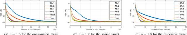 Figure 4 for A Generalized Proportionate-Type Normalized Subband Adaptive Filter