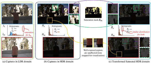 Figure 2 for Attention-Guided Progressive Neural Texture Fusion for High Dynamic Range Image Restoration