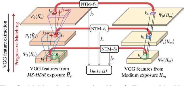 Figure 3 for Attention-Guided Progressive Neural Texture Fusion for High Dynamic Range Image Restoration