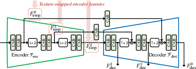 Figure 4 for Attention-Guided Progressive Neural Texture Fusion for High Dynamic Range Image Restoration