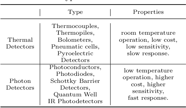 Figure 3 for A Survey on Infrared Image and Video Sets