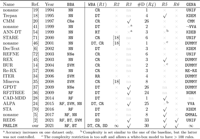 Figure 1 for Pedagogical Rule Extraction for Learning Interpretable Models