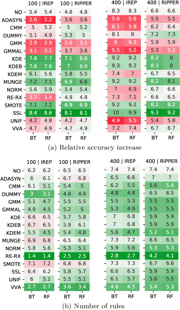 Figure 4 for Pedagogical Rule Extraction for Learning Interpretable Models