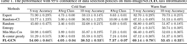 Figure 2 for Budget-aware Few-shot Learning via Graph Convolutional Network