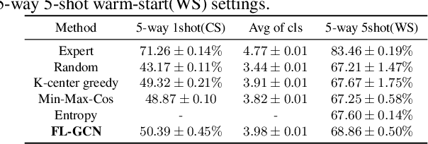 Figure 4 for Budget-aware Few-shot Learning via Graph Convolutional Network