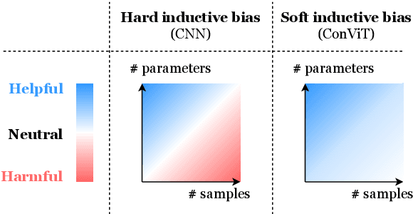 Figure 1 for ConViT: Improving Vision Transformers with Soft Convolutional Inductive Biases