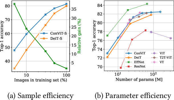Figure 3 for ConViT: Improving Vision Transformers with Soft Convolutional Inductive Biases