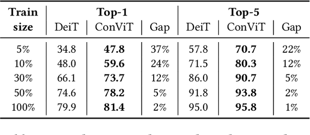 Figure 4 for ConViT: Improving Vision Transformers with Soft Convolutional Inductive Biases