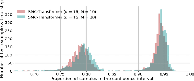 Figure 4 for The Monte Carlo Transformer: a stochastic self-attention model for sequence prediction