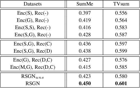 Figure 2 for Reconstructive Sequence-Graph Network for Video Summarization