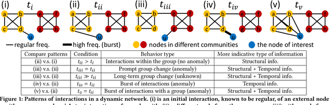 Figure 1 for F-FADE: Frequency Factorization for Anomaly Detection in Edge Streams