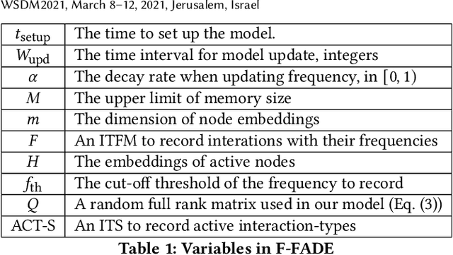 Figure 2 for F-FADE: Frequency Factorization for Anomaly Detection in Edge Streams