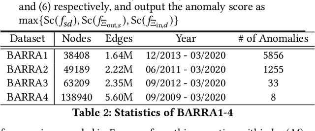 Figure 4 for F-FADE: Frequency Factorization for Anomaly Detection in Edge Streams