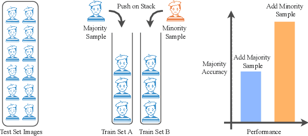 Figure 2 for MIME: Minority Inclusion for Majority Group Enhancement of AI Performance