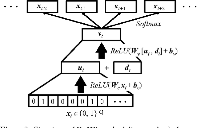 Figure 3 for Multi-layer Representation Learning for Medical Concepts
