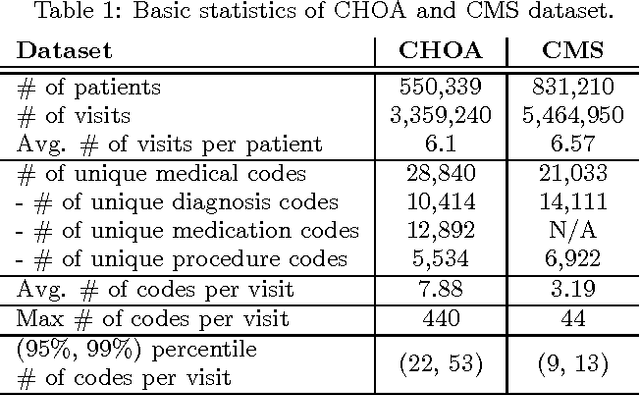 Figure 2 for Multi-layer Representation Learning for Medical Concepts