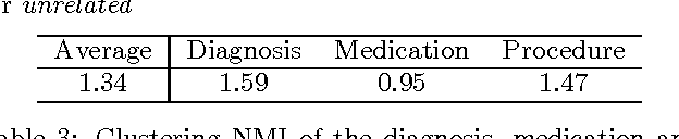 Figure 4 for Multi-layer Representation Learning for Medical Concepts