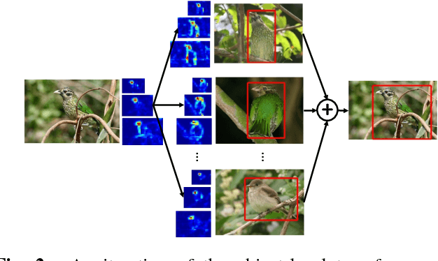 Figure 3 for Iterative Object and Part Transfer for Fine-Grained Recognition